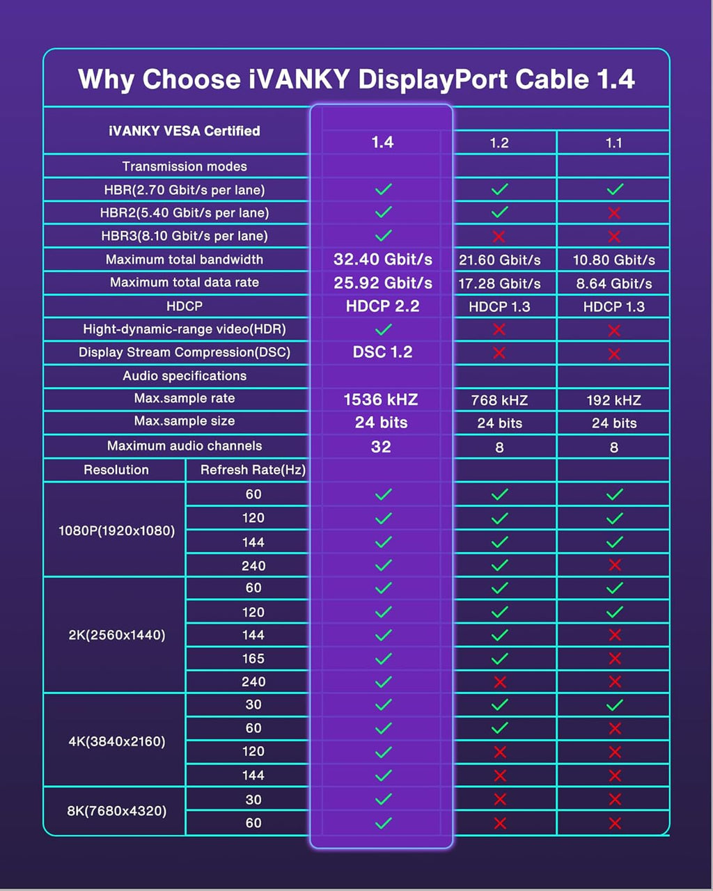 8K Displayport Cable 1.4, VESA Certified DP Cable 6.6Ft (8K@60Hz, 4K@144Hz, 2K@240Hz)Hbr3 Support 32.4Gbps, HDR, HDCP 2.2, Freesync G-Sync, Braided Display Port for Gaming Monitor, Graphics, PC